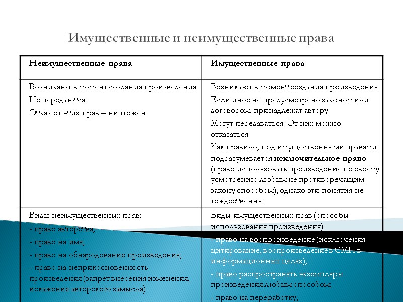 Имущественные и неимущественные права